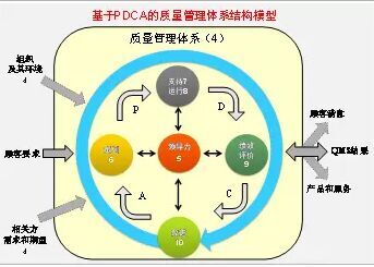基于pdca循环的qms结构模型示意图